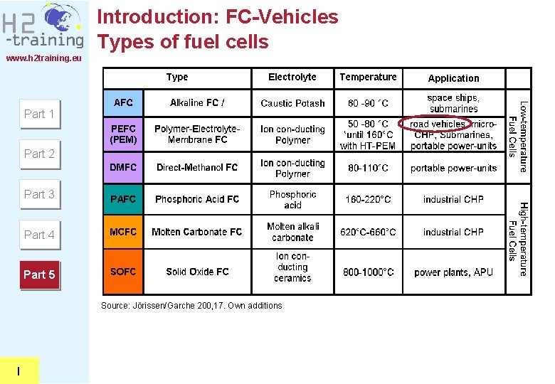 Introduction: FC-Vehicles Types of fuel cells www. h 2 training. eu Part 1 Part Introduction: FC-Vehicles Types of fuel cells www. h 2 training. eu Part 1 Part