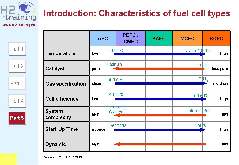 Introduction: Characteristics of fuel cell types www. h 2 training. eu PEFC / DMFC Introduction: Characteristics of fuel cell types www. h 2 training. eu PEFC / DMFC