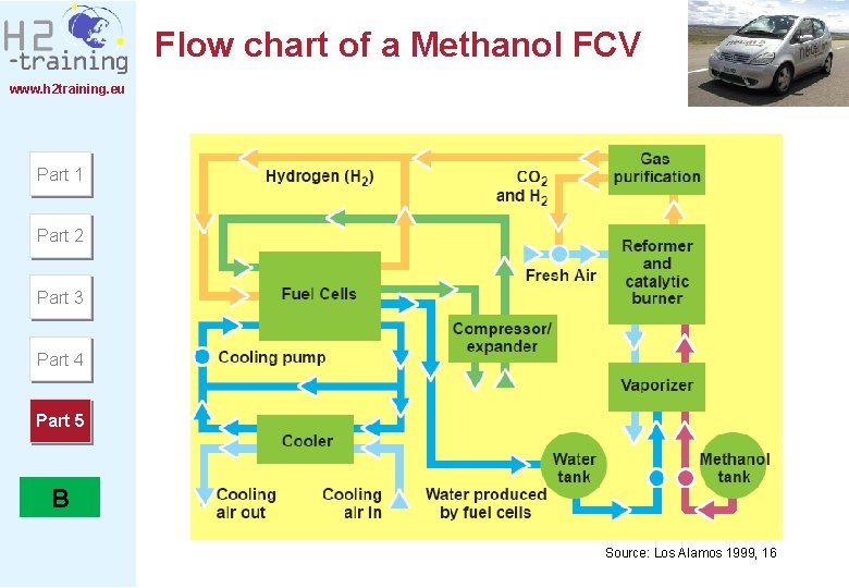 Flow chart of a Methanol FCV www. h 2 training. eu Part 1 Part Flow chart of a Methanol FCV www. h 2 training. eu Part 1 Part
