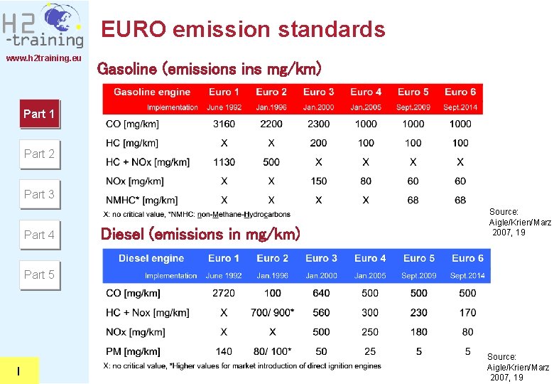 EURO emission standards www. h 2 training. eu Gasoline (emissions ins mg/km) Part 1 EURO emission standards www. h 2 training. eu Gasoline (emissions ins mg/km) Part 1