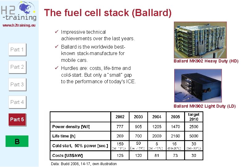 The fuel cell stack (Ballard) www. h 2 training. eu ü Impressive technical achievements The fuel cell stack (Ballard) www. h 2 training. eu ü Impressive technical achievements