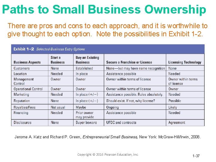 Paths to Small Business Ownership There are pros and cons to each approach, and