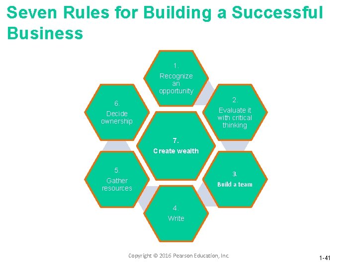 Seven Rules for Building a Successful Business 1. Recognize an opportunity 2. 6. Evaluate