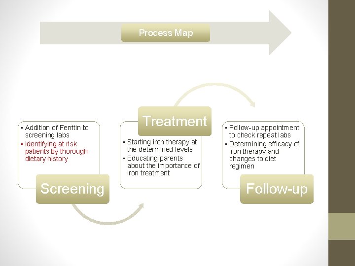 Process Map • Addition of Ferritin to screening labs • Identifying at risk patients