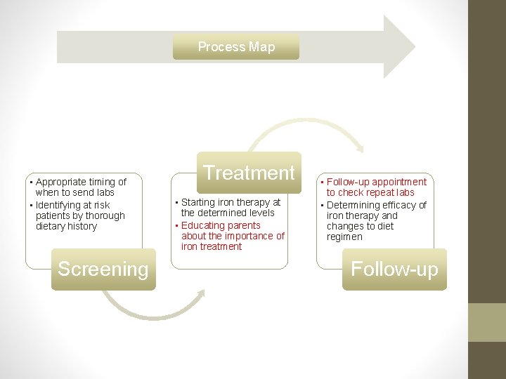 Process Map • Appropriate timing of when to send labs • Identifying at risk