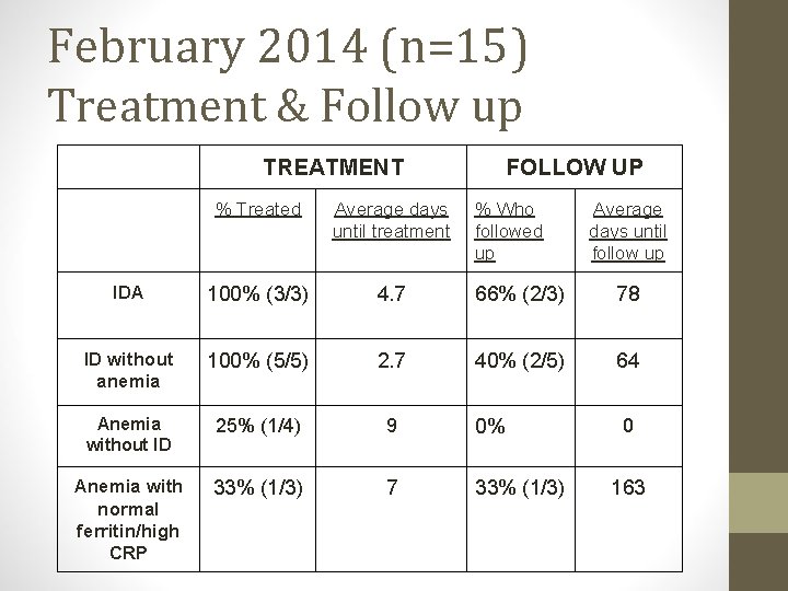 February 2014 (n=15) Treatment & Follow up TREATMENT FOLLOW UP % Treated Average days