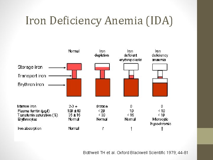 Iron Deficiency Anemia (IDA) Bothwell TH et al. Oxford Blackwell Scientific 1979; 44 -81