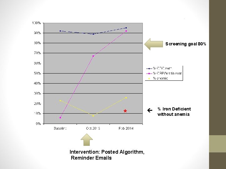 Screening goal 80% * Intervention: Posted Algorithm, Reminder Emails % Iron Deficient without anemia