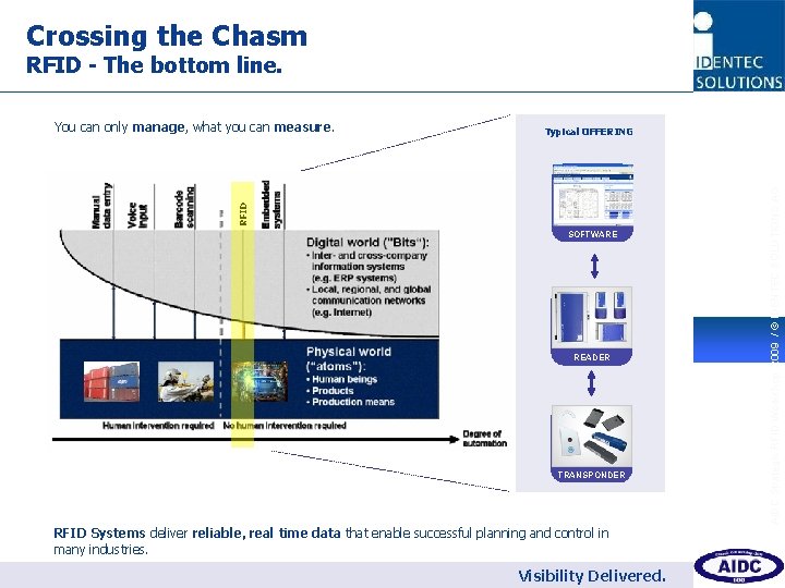 Crossing the Chasm RFID - The bottom line. SOFTWARE READER TRANSPONDER RFID Systems deliver