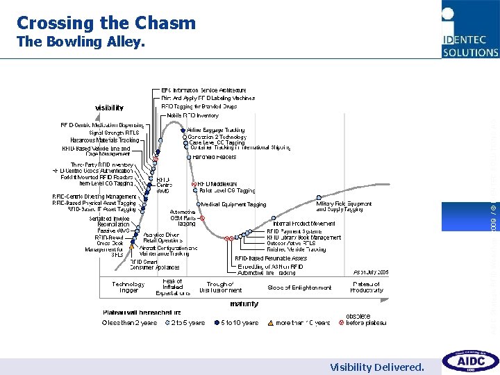 Crossing the Chasm The Bowling Alley. AIDC Strategic RFID Workshop 2009 / © IDENTEC