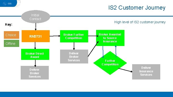 IS 2 Customer Journey Initial Contact High level of IS 2 customer journey Key: