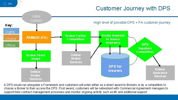 Customer Journey with DPS Initial Contact High level of possible DPS + FA customer