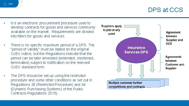 DPS at CCS • It is an electronic procurement procedure used to develop contracts