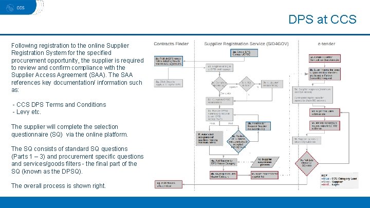 DPS at CCS Following registration to the online Supplier Registration System for the specified