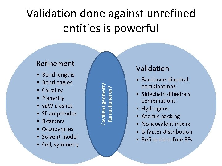 Validation done against unrefined entities is powerful Refinement Bond lengths Bond angles Chirality Planarity Validation done against unrefined entities is powerful Refinement Bond lengths Bond angles Chirality Planarity