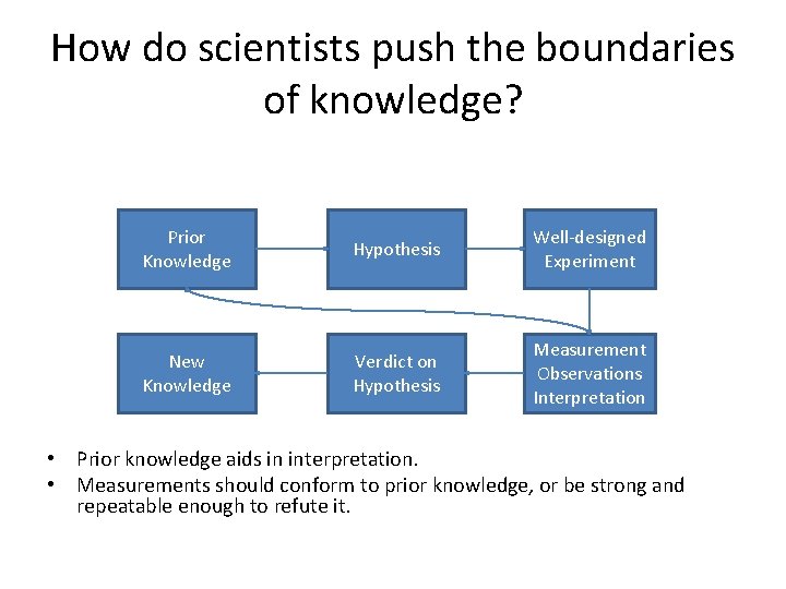 How do scientists push the boundaries of knowledge? Prior Knowledge Hypothesis Well-designed Experiment New How do scientists push the boundaries of knowledge? Prior Knowledge Hypothesis Well-designed Experiment New