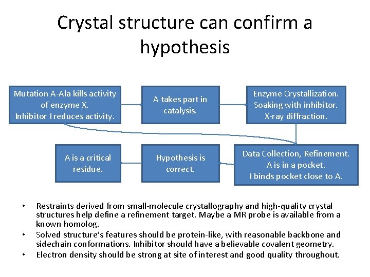 Crystal structure can confirm a hypothesis Mutation A-Ala kills activity of enzyme X. Inhibitor Crystal structure can confirm a hypothesis Mutation A-Ala kills activity of enzyme X. Inhibitor
