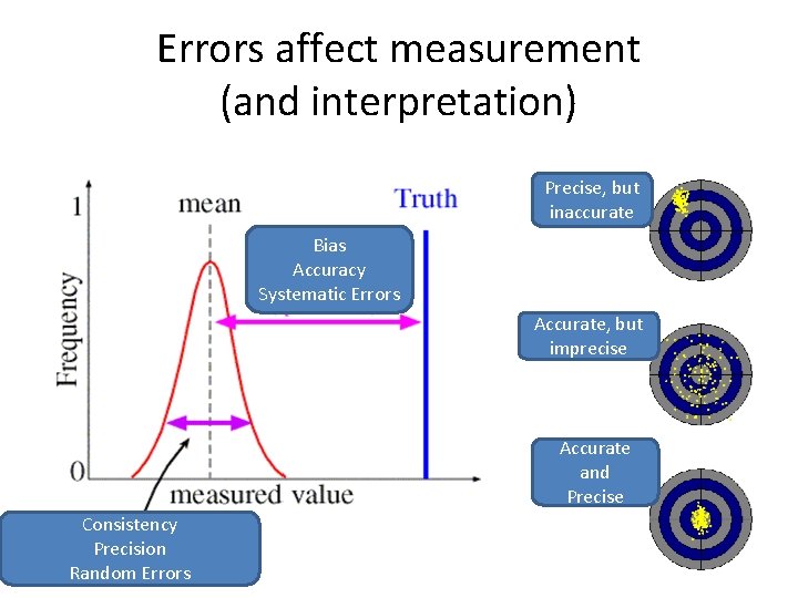Errors affect measurement (and interpretation) Precise, but inaccurate Bias Accuracy Systematic Errors Accurate, but Errors affect measurement (and interpretation) Precise, but inaccurate Bias Accuracy Systematic Errors Accurate, but
