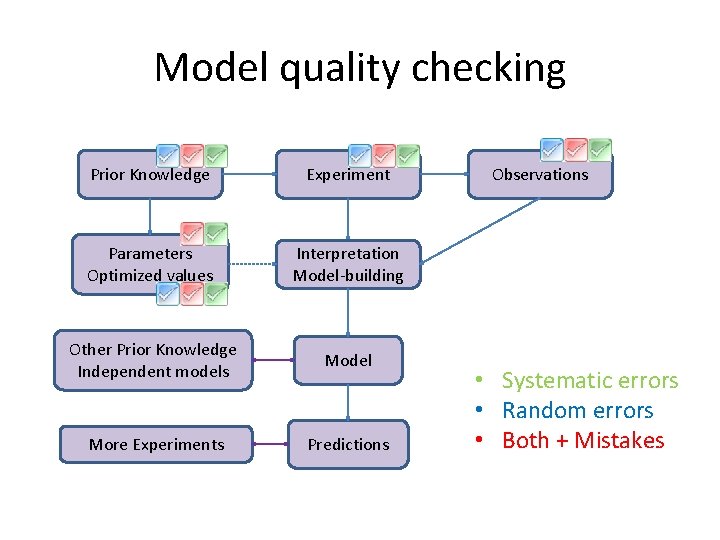 Model quality checking Prior Knowledge Experiment Parameters Optimized values Interpretation Model-building Other Prior Knowledge Model quality checking Prior Knowledge Experiment Parameters Optimized values Interpretation Model-building Other Prior Knowledge