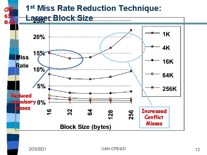 CPE 631 AM 1 st Miss Rate Reduction Technique: Larger Block Size Reduced compulsory