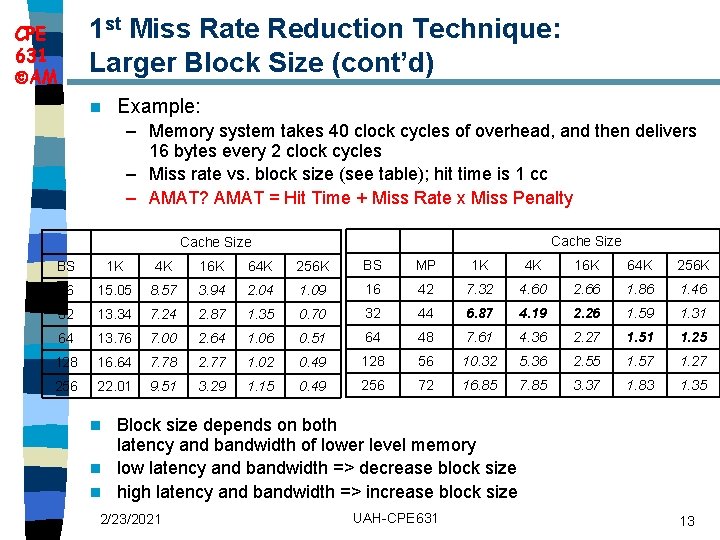 1 st Miss Rate Reduction Technique: Larger Block Size (cont’d) CPE 631 AM n