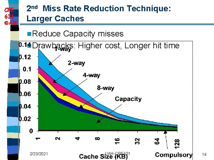 CPE 631 AM 2 nd Miss Rate Reduction Technique: Larger Caches n Reduce Capacity