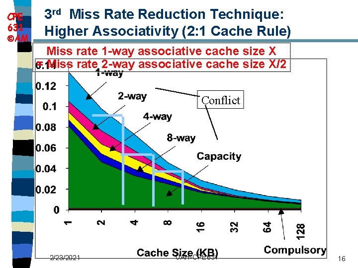 CPE 631 AM 3 rd Miss Rate Reduction Technique: Higher Associativity (2: 1 Cache