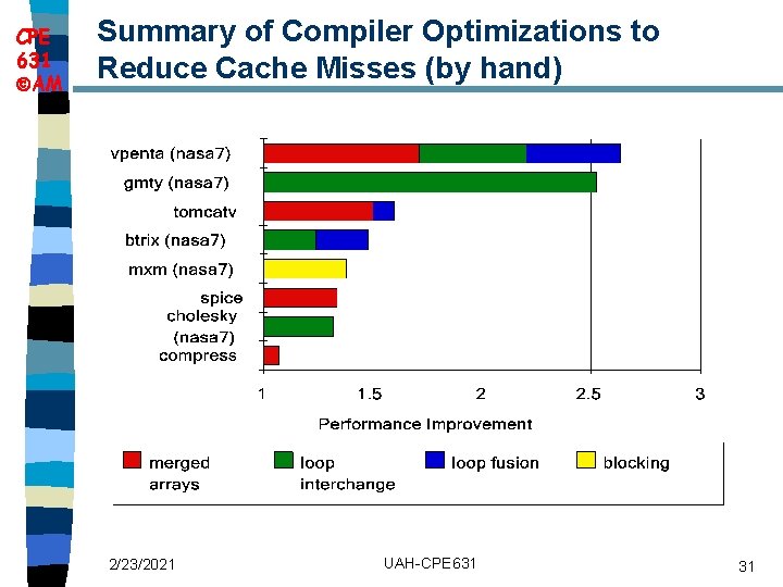 CPE 631 AM Summary of Compiler Optimizations to Reduce Cache Misses (by hand) 2/23/2021