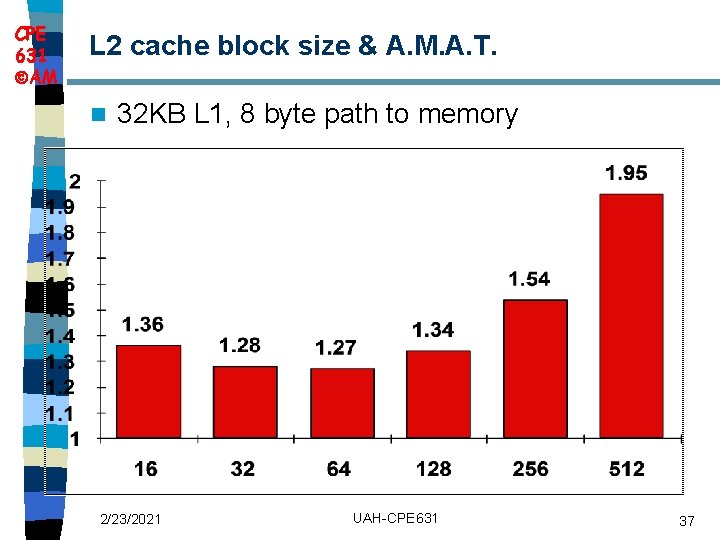 CPE 631 AM L 2 cache block size & A. M. A. T. n