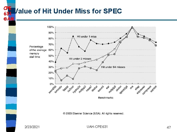 CPE 631 Value AM of Hit Under Miss for SPEC 2/23/2021 UAH-CPE 631 47