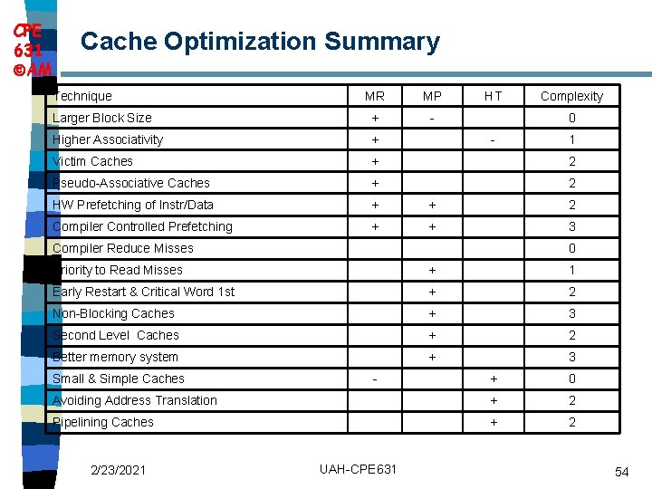 CPE 631 AM Cache Optimization Summary Technique MR MP HT Complexity Larger Block Size