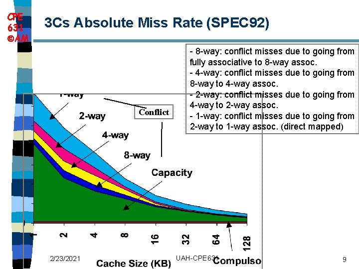 CPE 631 AM 3 Cs Absolute Miss Rate (SPEC 92) Conflict 2/23/2021 - 8