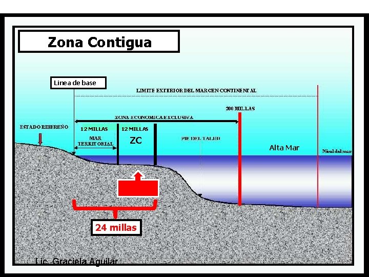 Delimitación de los espacios marítimos Zona Contigua CONVEMAR 1982 Linea de base 12 MILLAS