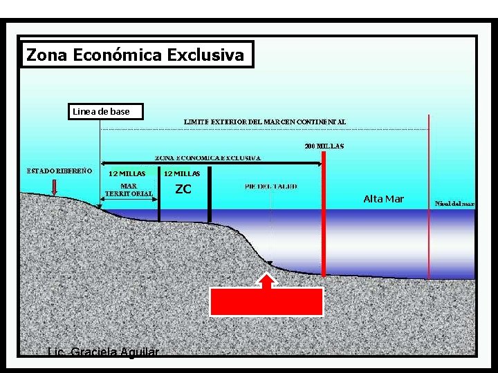 Delimitación de los espacios marítimos Zona Económica Exclusiva CONVEMAR 1982 Linea de base 12