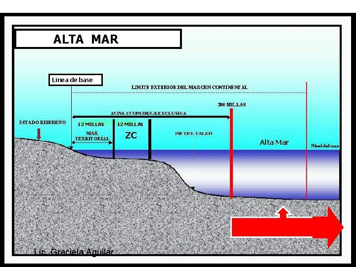 Delimitación de los espacios marítimos ALTA MAR CONVEMAR 1982 Linea de base 12 MILLAS