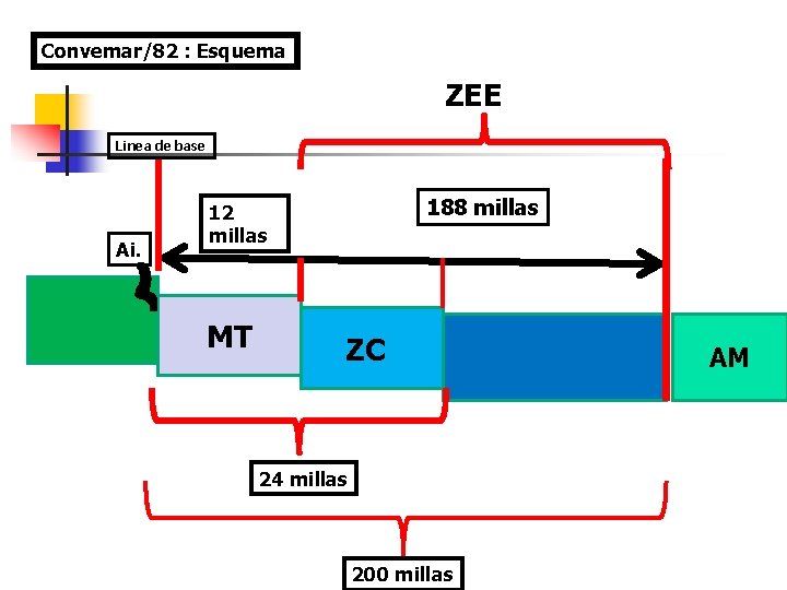 Convemar/82 : Esquema ZEE Linea de base Ai. 188 millas 12 millas MT ZC