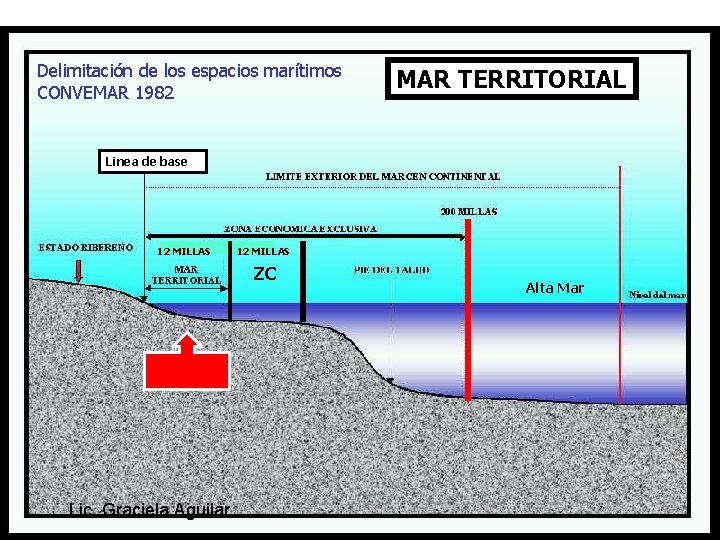 Delimitación de los espacios marítimos CONVEMAR 1982 MAR TERRITORIAL Linea de base 12 MILLAS