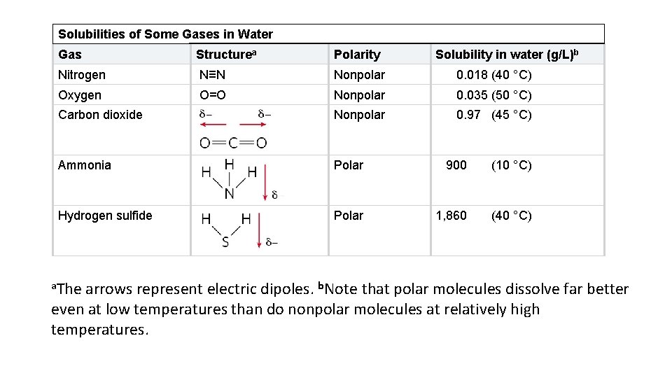 Solubilities of Some Gases in Water Gas Structurea Polarity Solubility in water (g/L)b Nitrogen