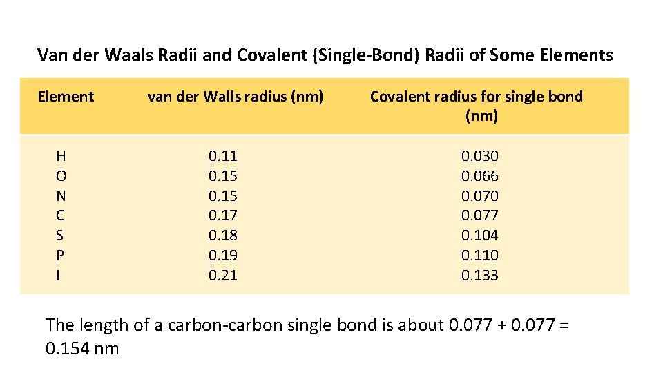  Van der Waals Radii and Covalent (Single-Bond) Radii of Some Elements Element H