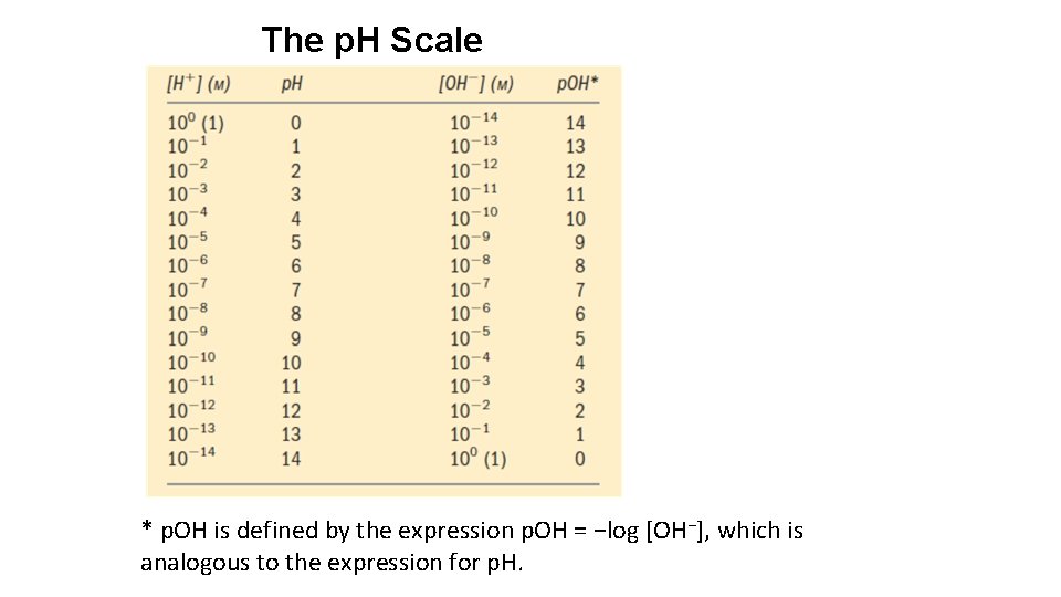 The p. H Scale * p. OH is defined by the expression p. OH