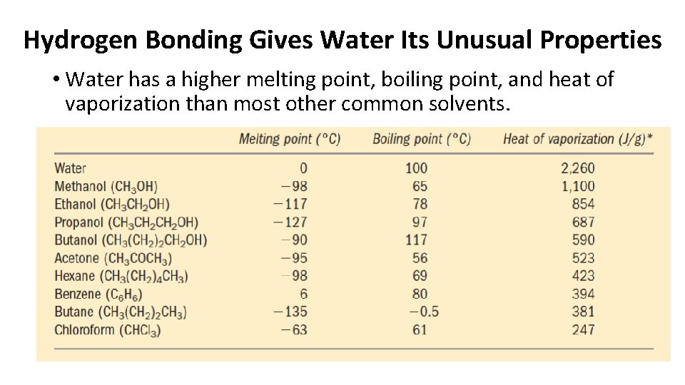 Hydrogen Bonding Gives Water Its Unusual Properties • Water has a higher melting point,