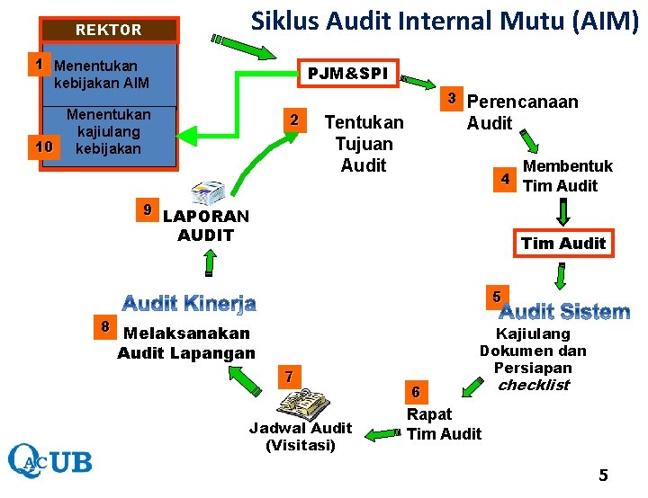 Siklus Audit Internal Mutu (AIM) REKTOR 1 Menentukan kebijakan AIM PJM&SPI 3 Menentukan kajiulang