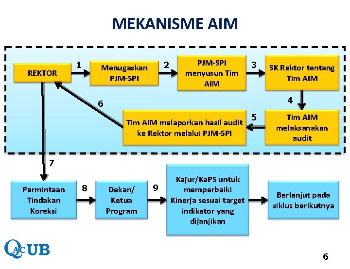 MEKANISME AIM REKTOR 1 2 Menugaskan PJM-SPI menyusun Tim AIM 3 SK Rektor tentang