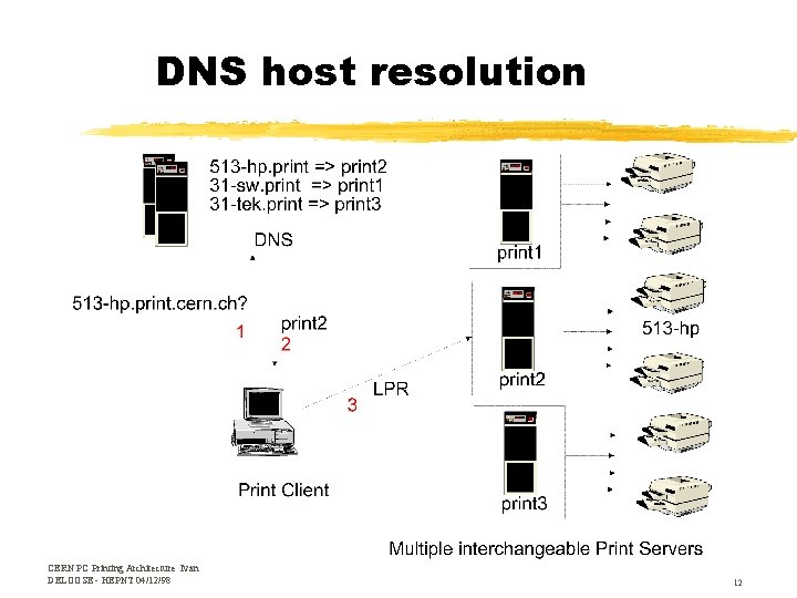 DNS host resolution CERN PC Printing Architecture Ivan DELOOSE - HEPNT 04/12/98 12 