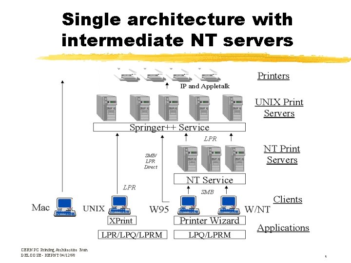 Single architecture with intermediate NT servers CERN PC Printing Architecture Ivan DELOOSE - HEPNT