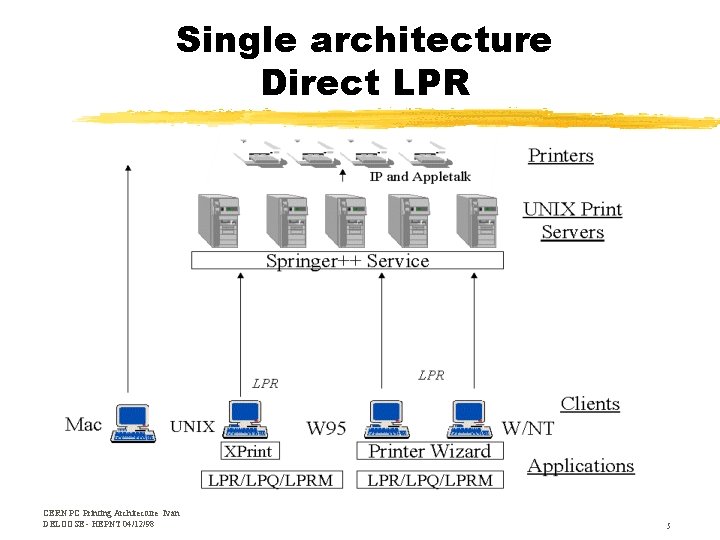 Single architecture Direct LPR CERN PC Printing Architecture Ivan DELOOSE - HEPNT 04/12/98 5