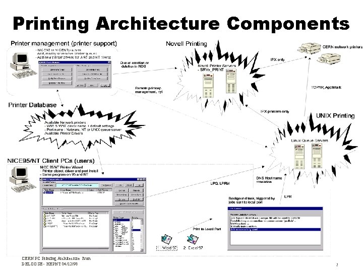 Printing Architecture Components CERN PC Printing Architecture Ivan DELOOSE - HEPNT 04/12/98 7 