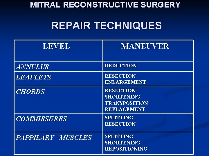 MITRAL RECONSTRUCTIVE SURGERY REPAIR TECHNIQUES LEVEL MANEUVER ANNULUS LEAFLETS REDUCTION CHORDS RESECTION SHORTENING TRANSPOSITION