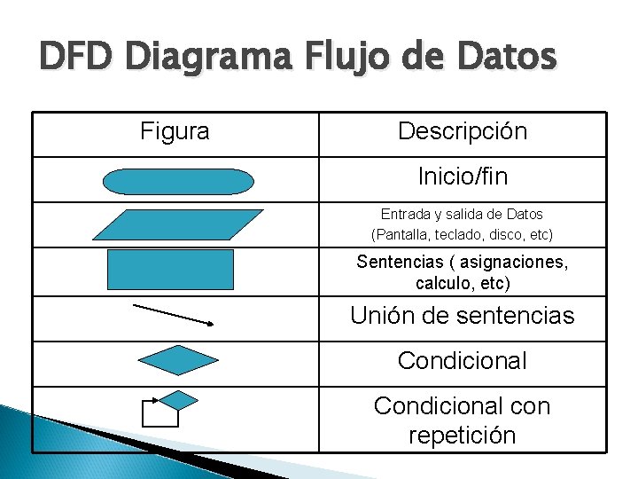 DFD Diagrama Flujo de Datos Figura Descripción Inicio/fin Entrada y salida de Datos (Pantalla,