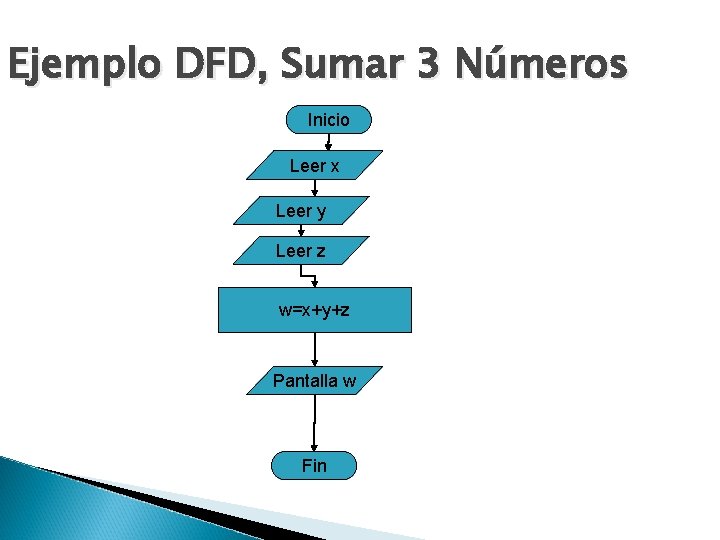 Ejemplo DFD, Sumar 3 Números Inicio Leer x Leer y Leer z w=x+y+z Pantalla